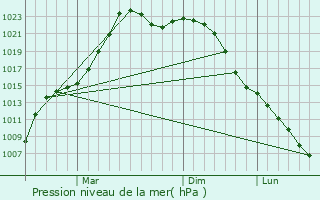 Graphe de la pression atmosphrique prvue pour Pervomayskoye