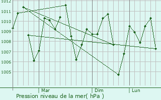 Graphe de la pression atmosphrique prvue pour Maubin