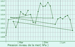 Graphe de la pression atmosphrique prvue pour Linyi