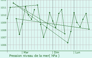 Graphe de la pression atmosphrique prvue pour Tr Vinh