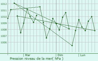Graphe de la pression atmosphrique prvue pour Hua Hin