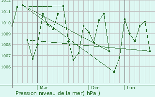 Graphe de la pression atmosphrique prvue pour Svay Rieng