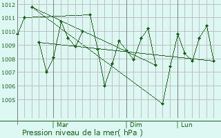 Graphe de la pression atmosphrique prvue pour Krathum Baen