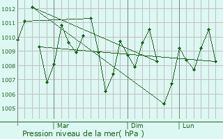 Graphe de la pression atmosphrique prvue pour Ban Khlong Bang Sao Thong