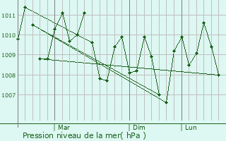 Graphe de la pression atmosphrique prvue pour Sipalay
