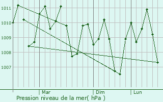 Graphe de la pression atmosphrique prvue pour Maria Cristina