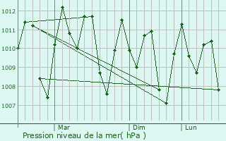 Graphe de la pression atmosphrique prvue pour Serpong