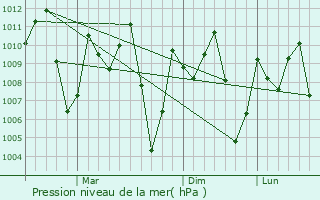 Graphe de la pression atmosphrique prvue pour Phak Hai