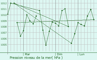 Graphe de la pression atmosphrique prvue pour Non Sung