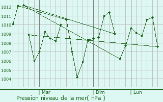 Graphe de la pression atmosphrique prvue pour Yasothon