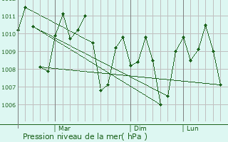 Graphe de la pression atmosphrique prvue pour Miranda