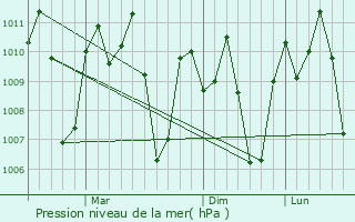 Graphe de la pression atmosphrique prvue pour Pagalugan