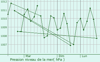 Graphe de la pression atmosphrique prvue pour Malita