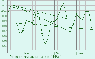 Graphe de la pression atmosphrique prvue pour That Phanom