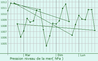 Graphe de la pression atmosphrique prvue pour Phibun Mangsahan