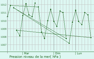 Graphe de la pression atmosphrique prvue pour Blora