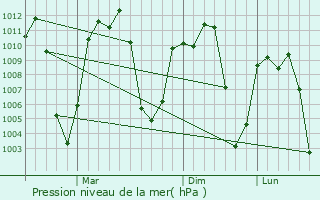 Graphe de la pression atmosphrique prvue pour Punakha