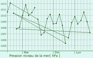 Graphe de la pression atmosphrique prvue pour Janiuay