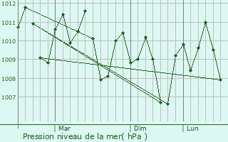 Graphe de la pression atmosphrique prvue pour Hilongos