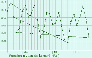 Graphe de la pression atmosphrique prvue pour Baracatan