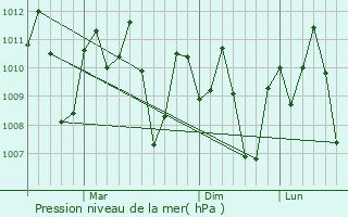 Graphe de la pression atmosphrique prvue pour Samal