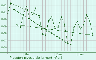 Graphe de la pression atmosphrique prvue pour Panitan