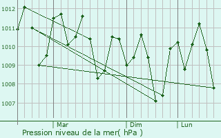 Graphe de la pression atmosphrique prvue pour Cateel