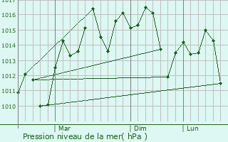 Graphe de la pression atmosphrique prvue pour Leiyang