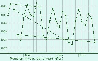 Graphe de la pression atmosphrique prvue pour Klaten