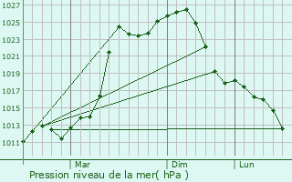 Graphe de la pression atmosphrique prvue pour Abakan
