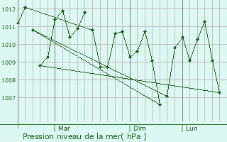 Graphe de la pression atmosphrique prvue pour Lianga