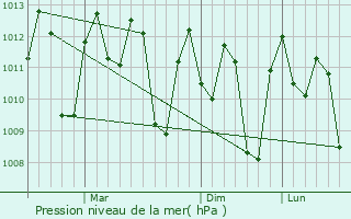 Graphe de la pression atmosphrique prvue pour Kedungwaru