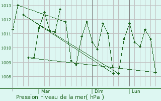 Graphe de la pression atmosphrique prvue pour Kencong