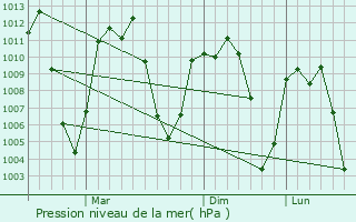 Graphe de la pression atmosphrique prvue pour Jakar