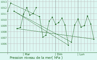 Graphe de la pression atmosphrique prvue pour Bayambang
