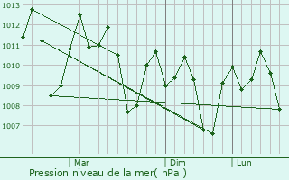 Graphe de la pression atmosphrique prvue pour Palangue