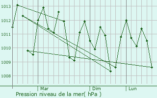 Graphe de la pression atmosphrique prvue pour Denpasar