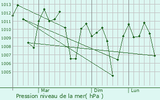 Graphe de la pression atmosphrique prvue pour Cabiao