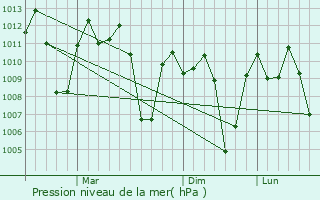 Graphe de la pression atmosphrique prvue pour Guimba
