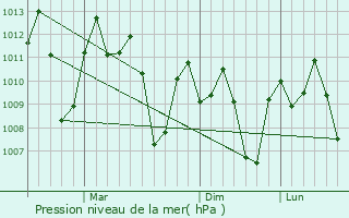 Graphe de la pression atmosphrique prvue pour Bilog-Bilog