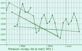 Graphe de la pression atmosphrique prvue pour Calamba