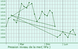 Graphe de la pression atmosphrique prvue pour Suining