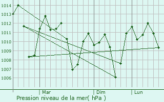 Graphe de la pression atmosphrique prvue pour Bauan