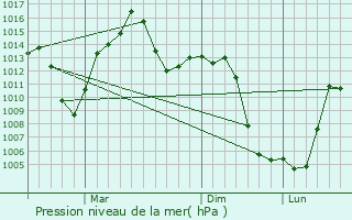 Graphe de la pression atmosphrique prvue pour Renqiu