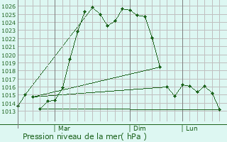 Graphe de la pression atmosphrique prvue pour Turochak