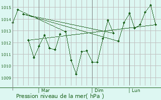 Graphe de la pression atmosphrique prvue pour Tuen Mun