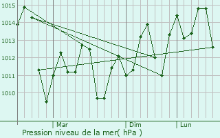 Graphe de la pression atmosphrique prvue pour Foshan