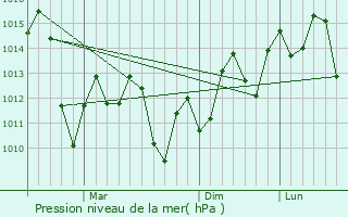 Graphe de la pression atmosphrique prvue pour Luoyang
