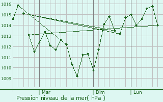 Graphe de la pression atmosphrique prvue pour Jiazi
