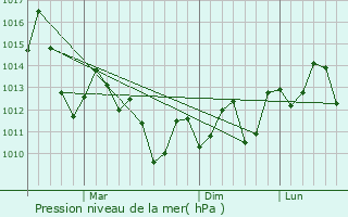 Graphe de la pression atmosphrique prvue pour Nantou
